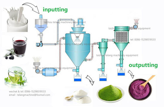 Efficace chimique de la machine AC380V AC220V de séchage par atomisation de poudre de levure haut