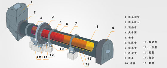 Tambour sécheur rotatoire industriel de rendement élevé de RD 15kw -150kw pour la machine de séchage spéciale
