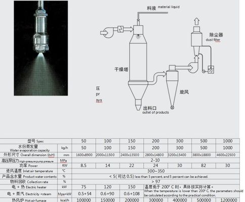 Sécheur par pulvérisation à vapeur/électricité/gaz/pétrole pour intermédiaires de colorants pharmaceutiques