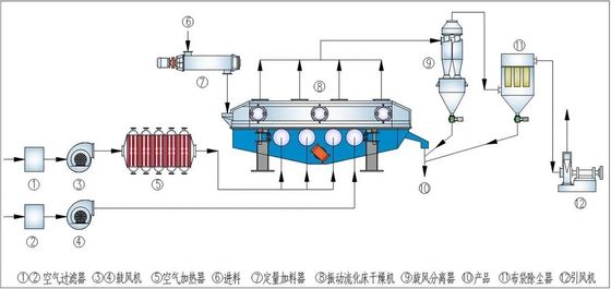 Sécheuse-lit fluidisée à haut rendement énergétique avec système de contrôle PLC et capacité de 100 à 1000 kg/h