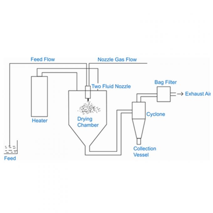 Machine centrifuge à grande vitesse de séchage par atomisation de matériel de séchage de poulet de jus de dessiccateur personnalisable de poudre