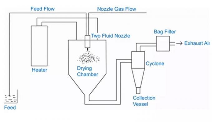 Dessiccateur de jet de pression de concentré d'acier inoxydable de série de LPG